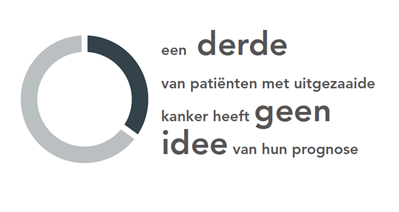 Een derde van patiënten met uitgezaaide kanker heeft geen idee van hun prognose