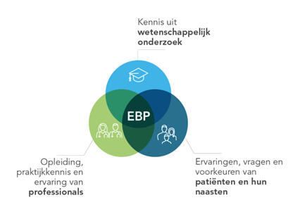 Figuur_1_Principes_van_Evidence_Based_Practice_rl_Oncologische_Ulcera.png