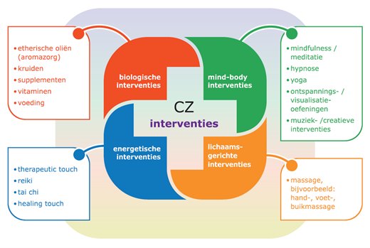 Schema_Complementaire_Zorg_Interventies_handreiking_CZ_voor_kinderen.png