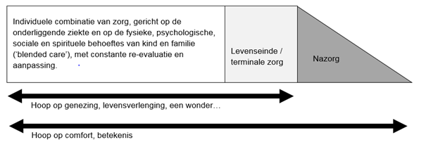 Figuur_2_Fases_in_palliatieve_zorg_voor_kinderen-(1).png