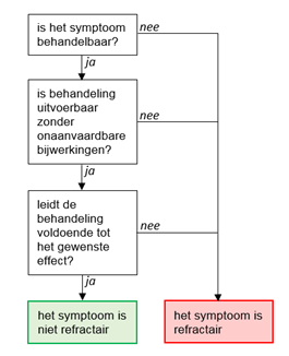 Figuur_1_Stroomschema_refractaire_symptomen_rl_Kinderen-(2).png