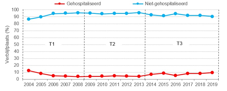 verblijfplaats-patient-Trends-in-palliative-care-telephone-consultation