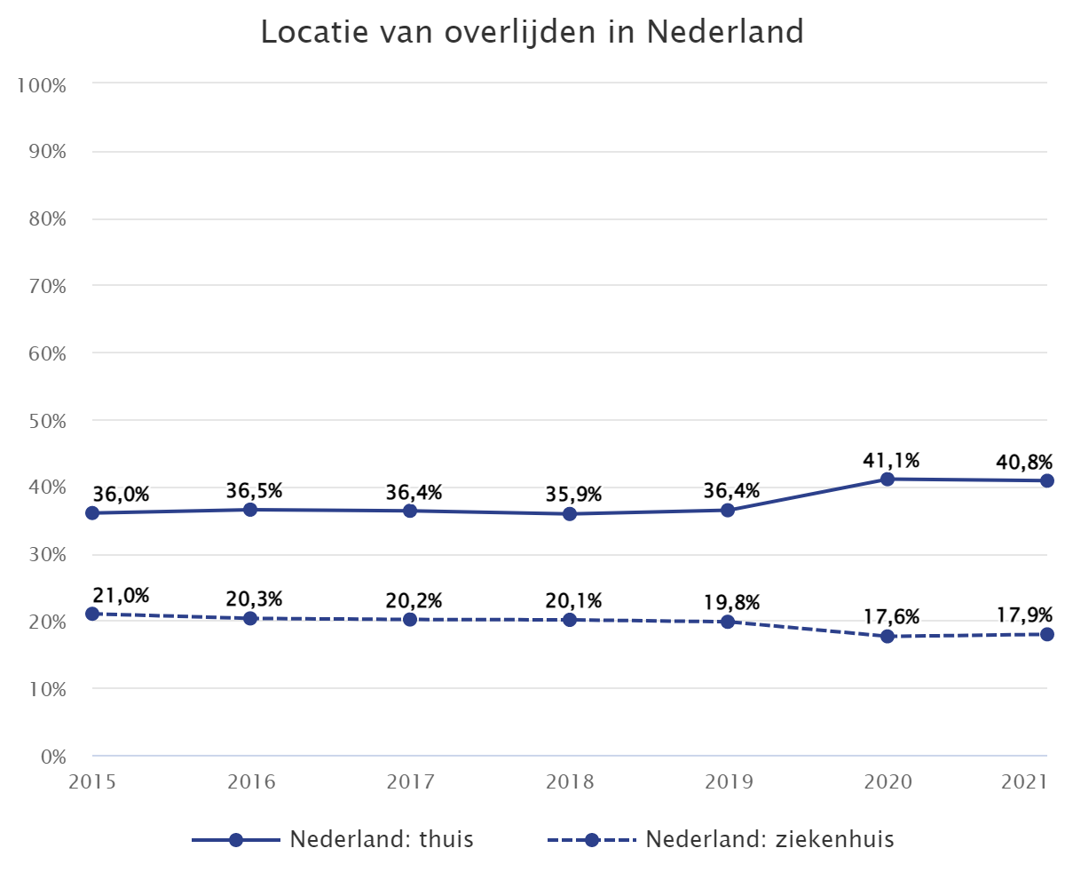 kerncijfers palliatieve zorg - plek van overlijden