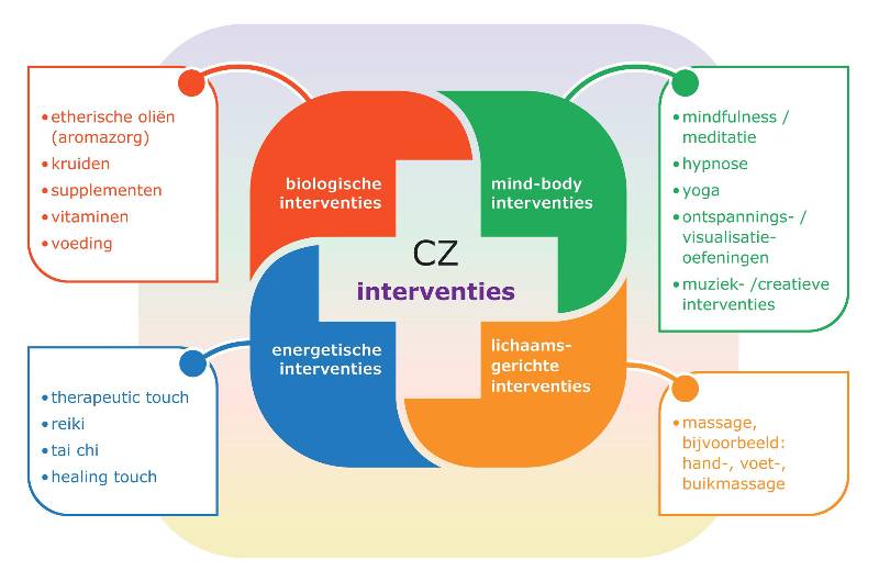 schema complementaire zorg interventies